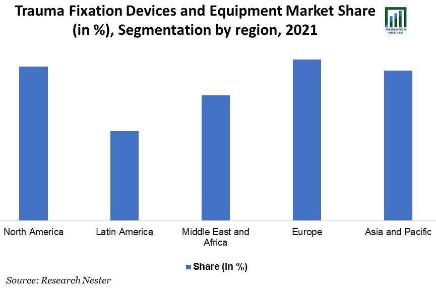 Trauma Fixation Devices Market Share